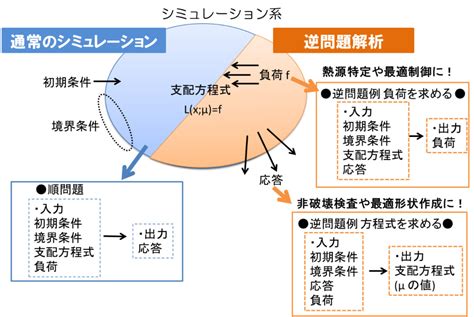 問題解析